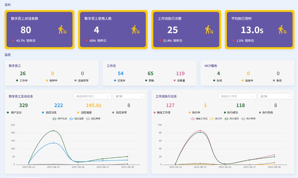 AI従業員効能管理